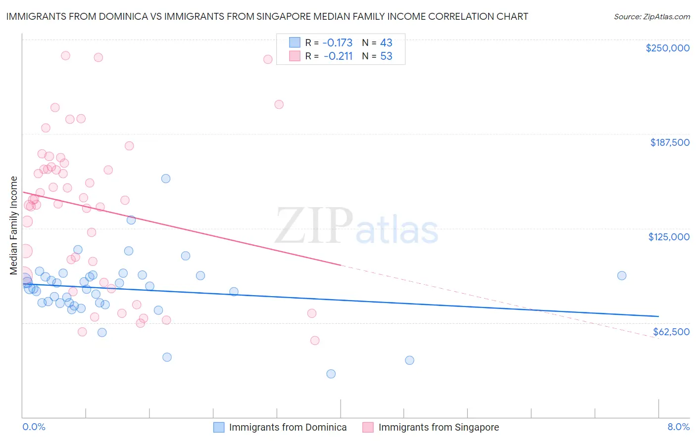 Immigrants from Dominica vs Immigrants from Singapore Median Family Income