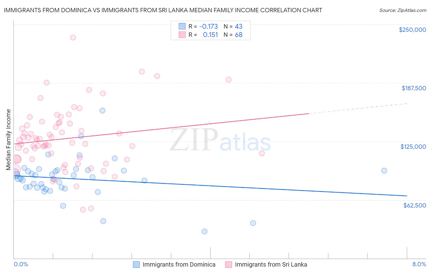 Immigrants from Dominica vs Immigrants from Sri Lanka Median Family Income