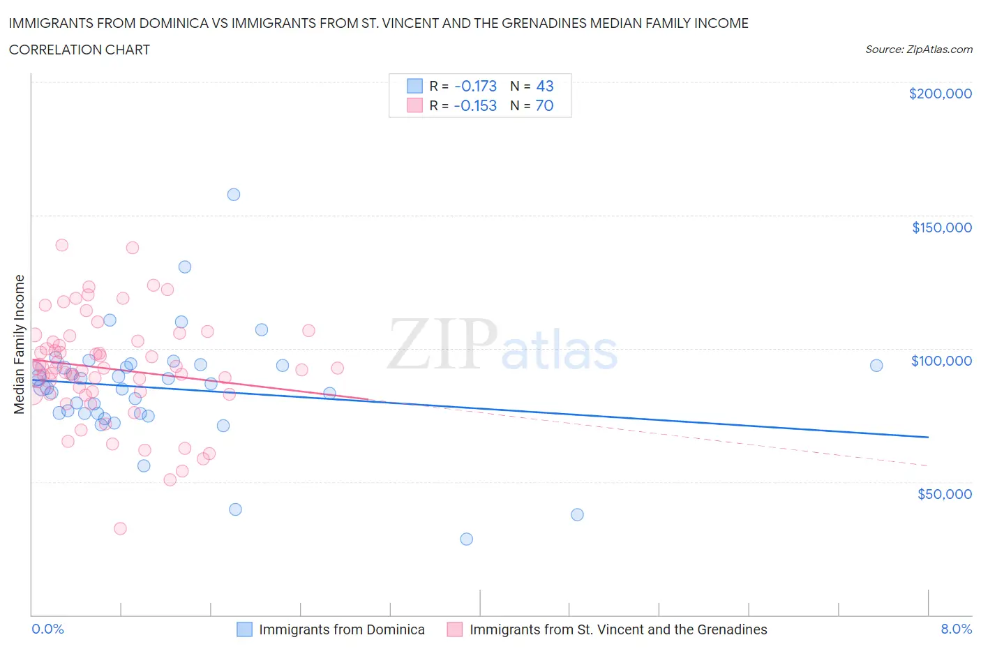 Immigrants from Dominica vs Immigrants from St. Vincent and the Grenadines Median Family Income