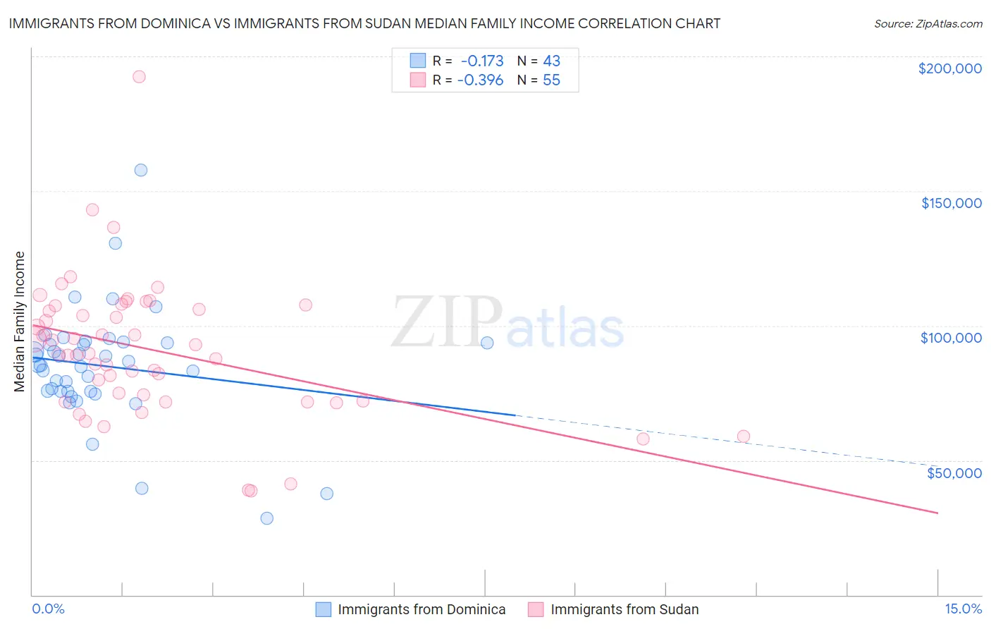 Immigrants from Dominica vs Immigrants from Sudan Median Family Income