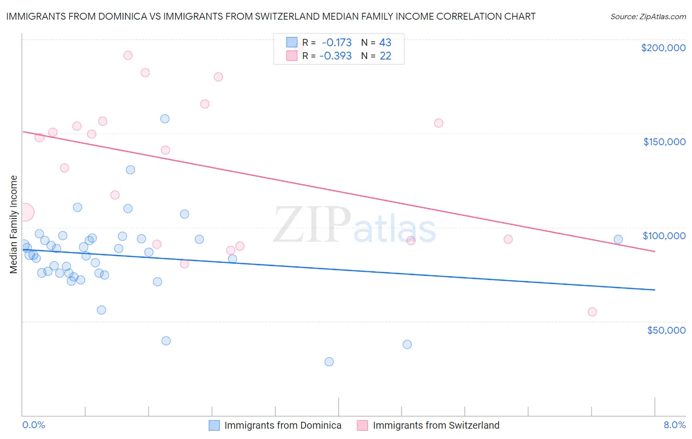 Immigrants from Dominica vs Immigrants from Switzerland Median Family Income