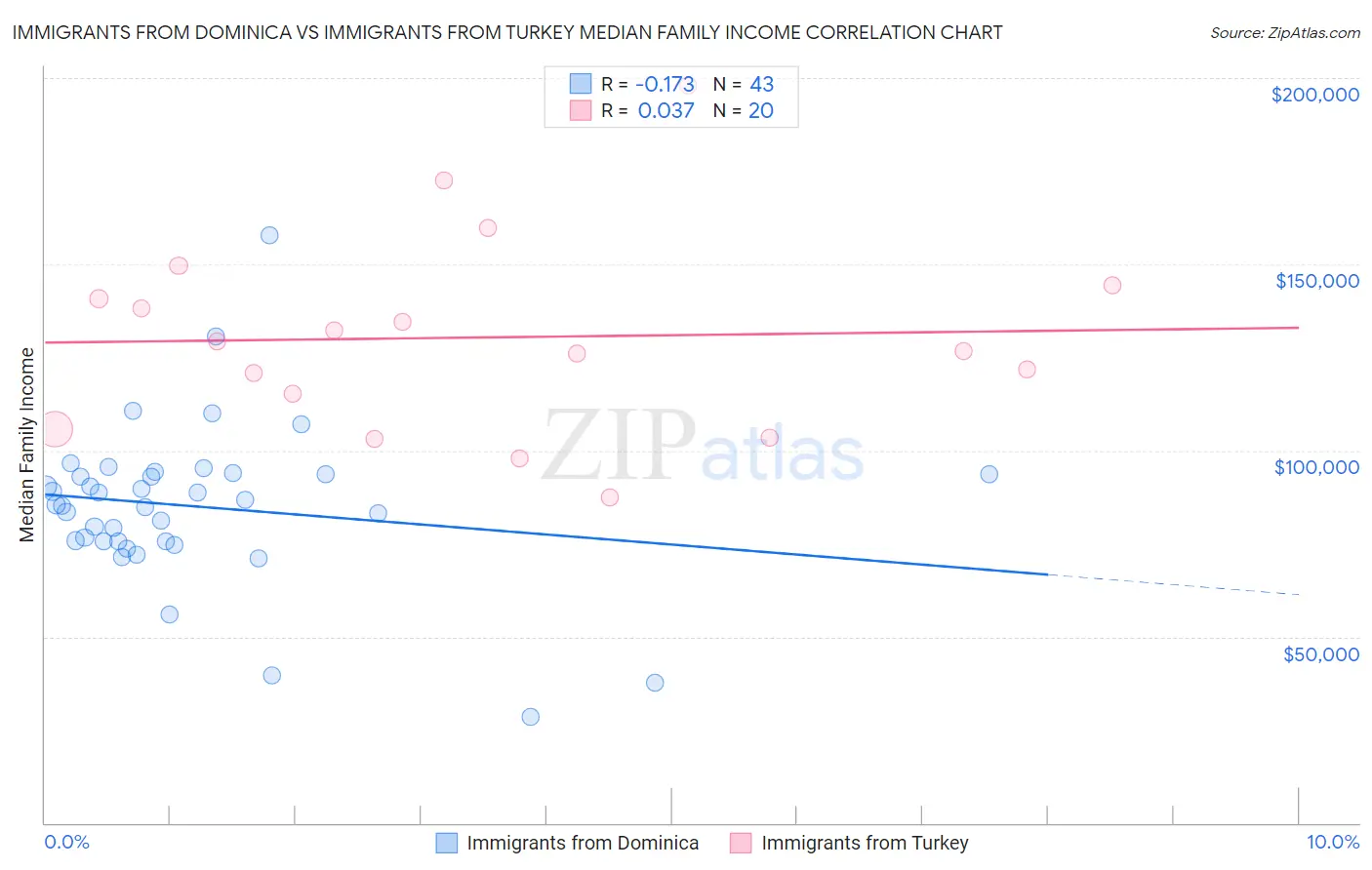 Immigrants from Dominica vs Immigrants from Turkey Median Family Income