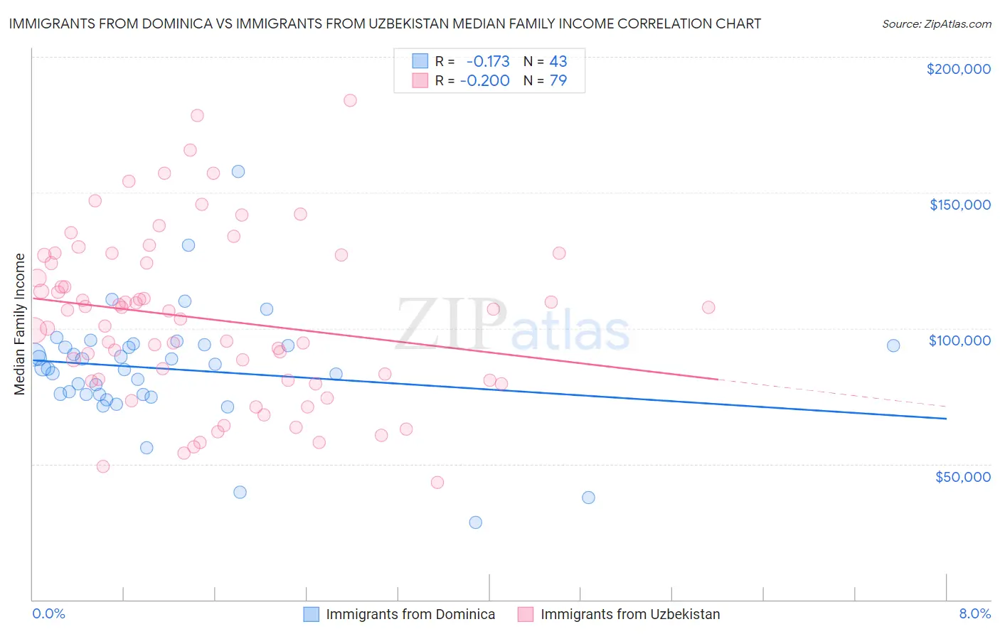 Immigrants from Dominica vs Immigrants from Uzbekistan Median Family Income