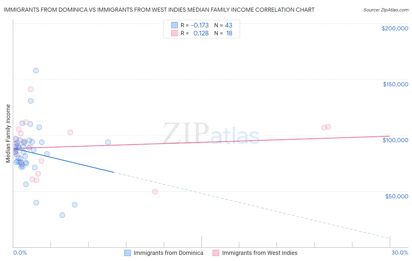 Immigrants from Dominica vs Immigrants from West Indies Median Family Income