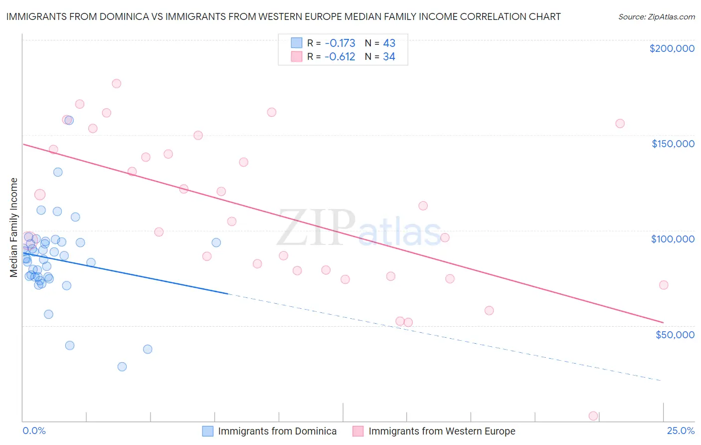 Immigrants from Dominica vs Immigrants from Western Europe Median Family Income