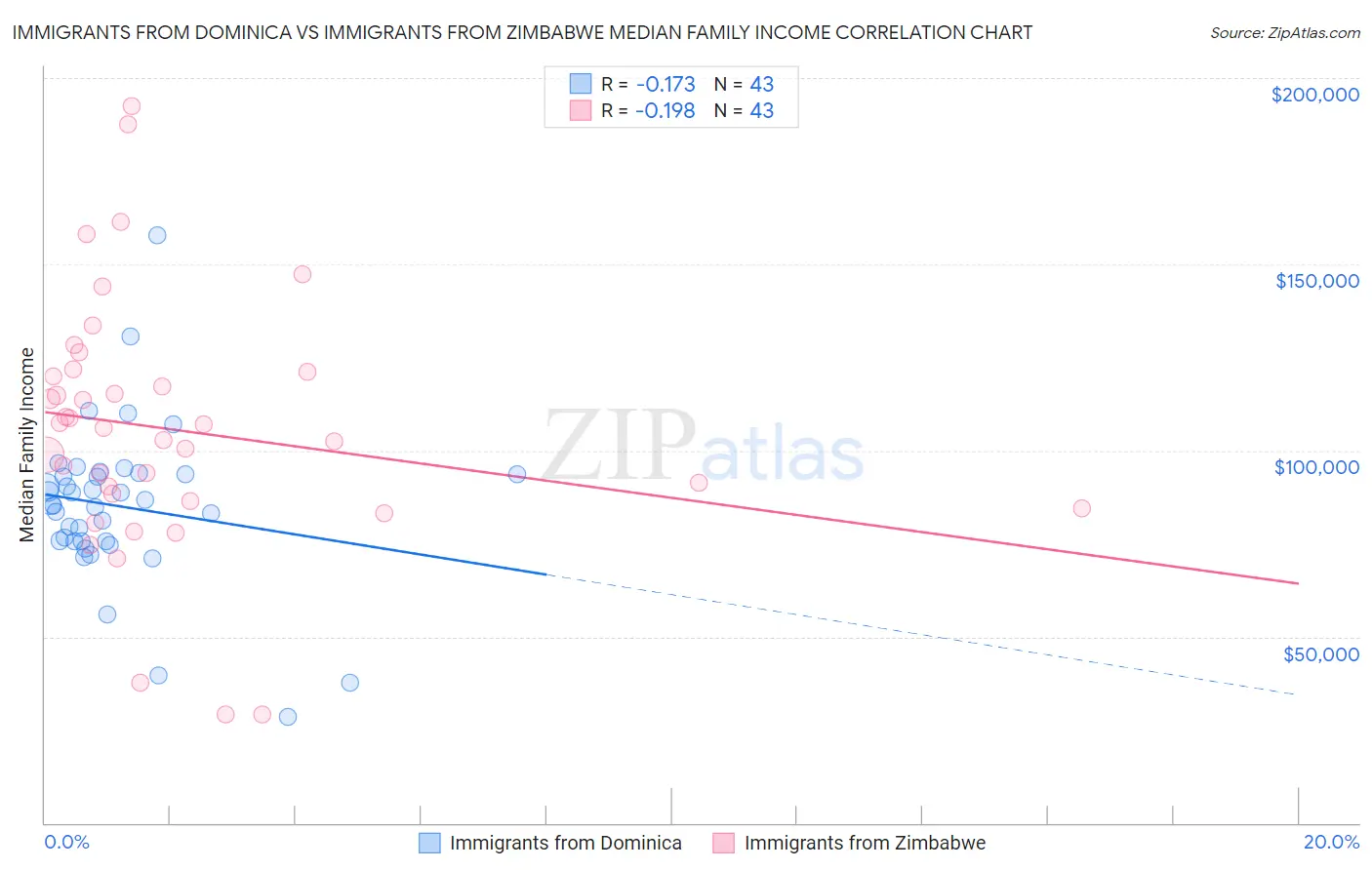 Immigrants from Dominica vs Immigrants from Zimbabwe Median Family Income
