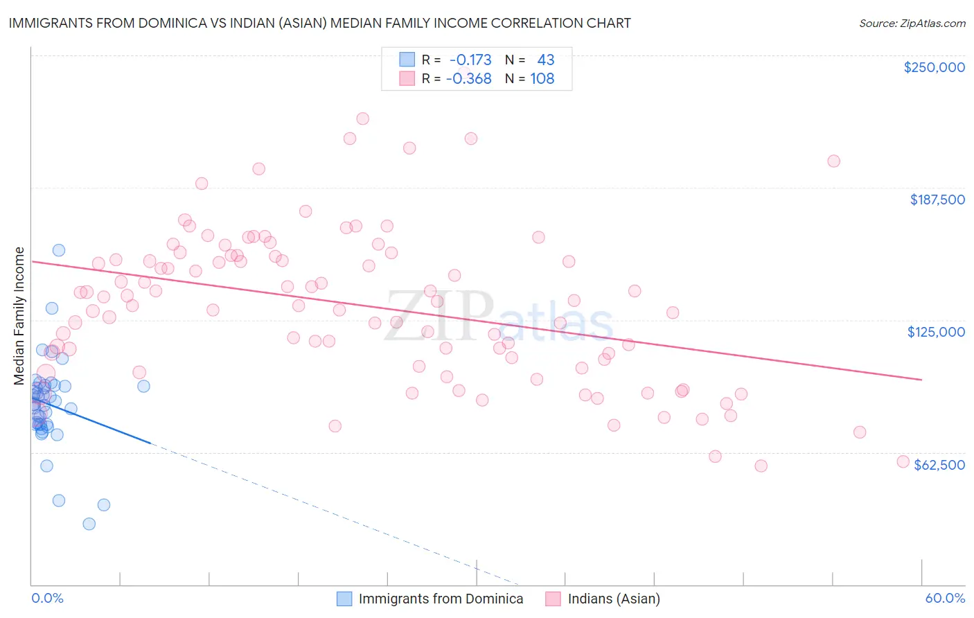 Immigrants from Dominica vs Indian (Asian) Median Family Income