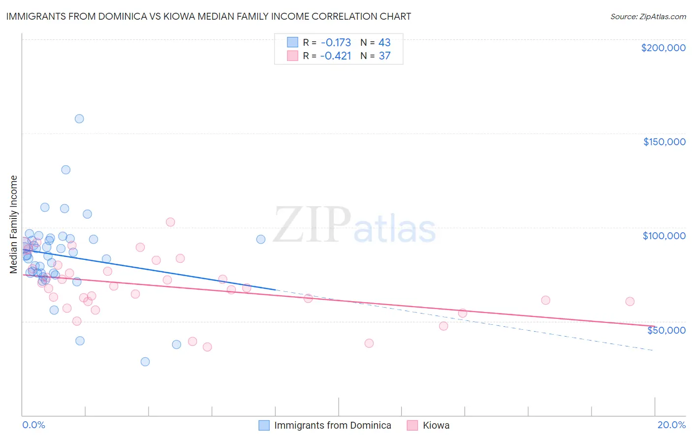 Immigrants from Dominica vs Kiowa Median Family Income
