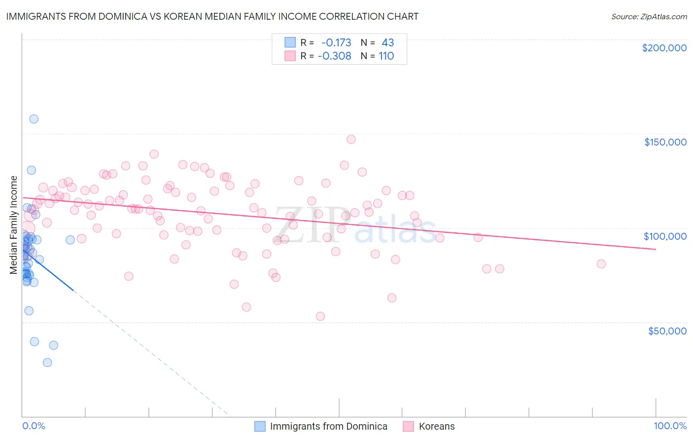 Immigrants from Dominica vs Korean Median Family Income