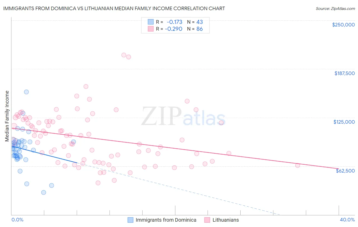Immigrants from Dominica vs Lithuanian Median Family Income