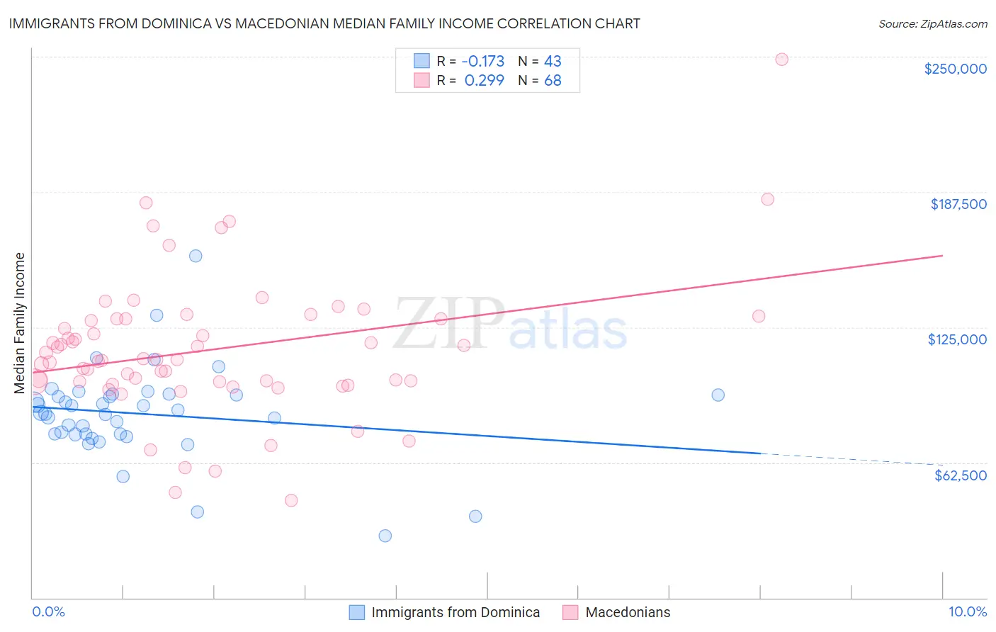 Immigrants from Dominica vs Macedonian Median Family Income