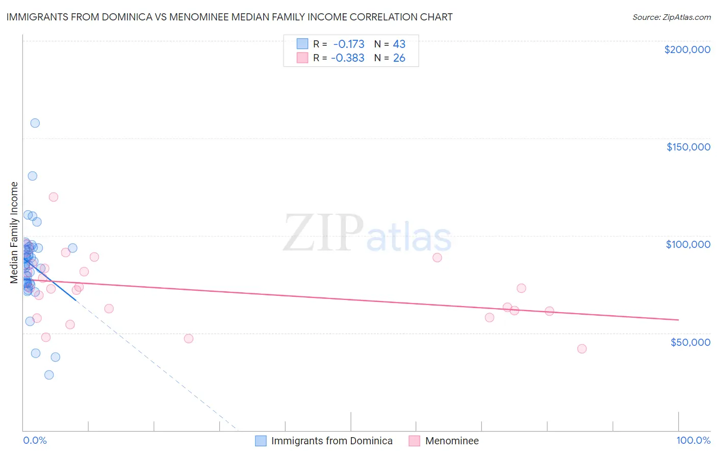 Immigrants from Dominica vs Menominee Median Family Income