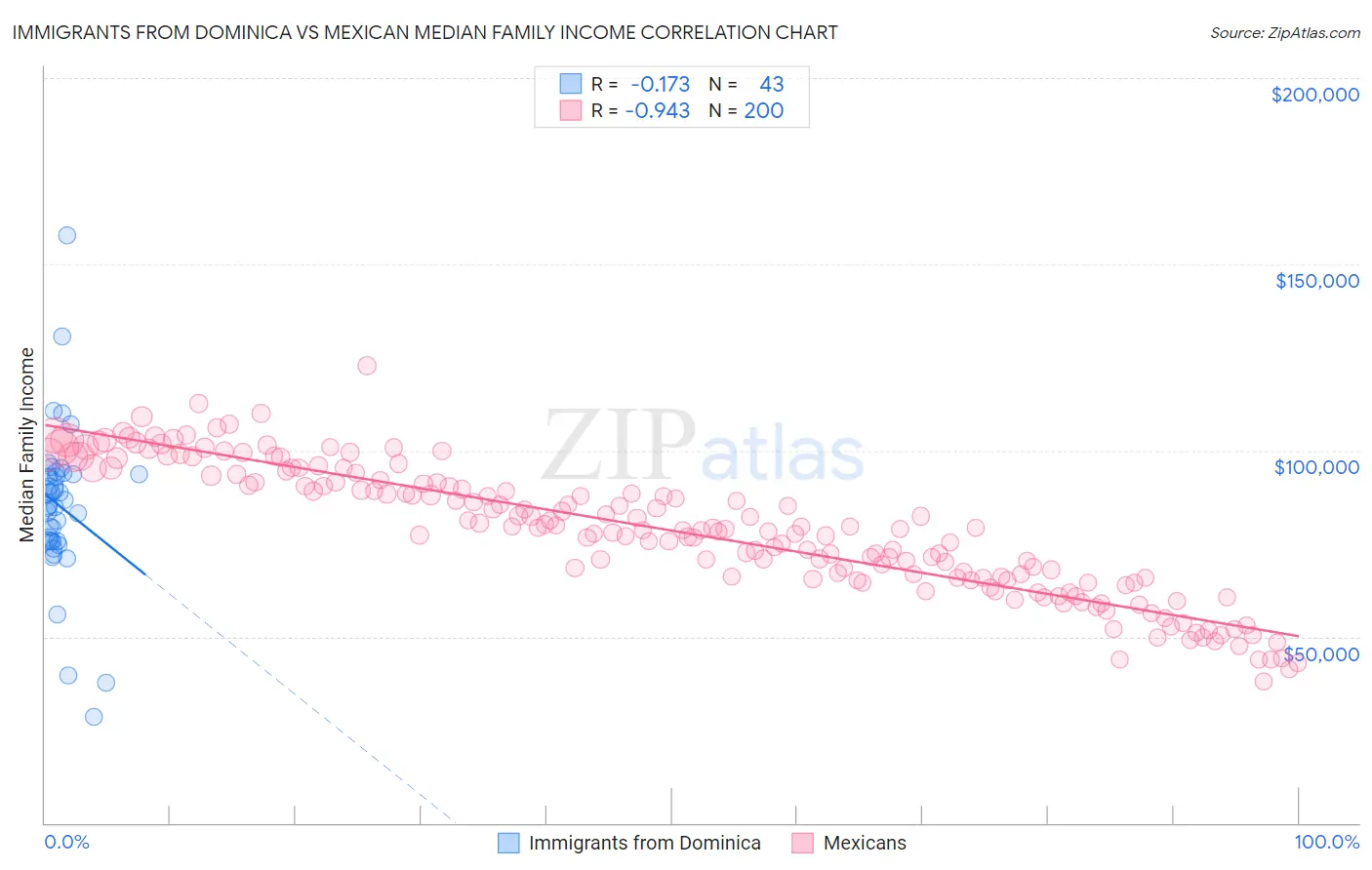 Immigrants from Dominica vs Mexican Median Family Income