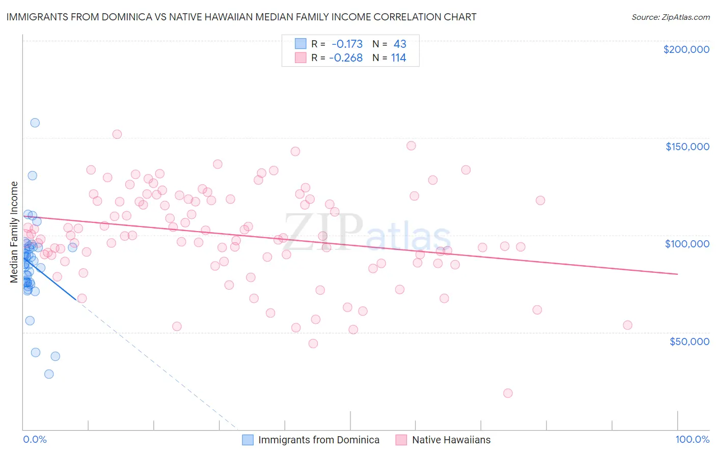 Immigrants from Dominica vs Native Hawaiian Median Family Income