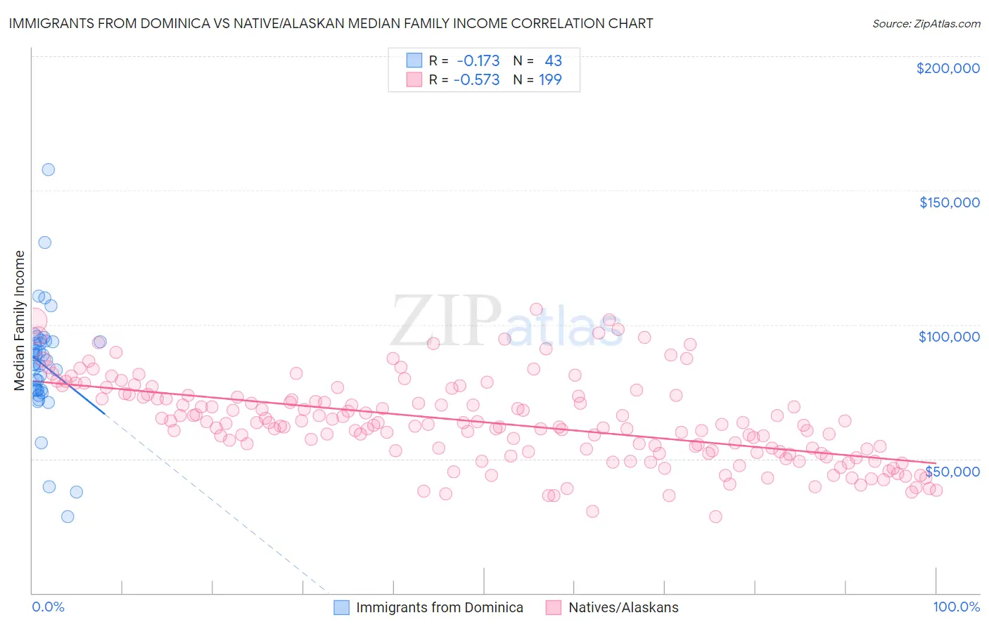 Immigrants from Dominica vs Native/Alaskan Median Family Income