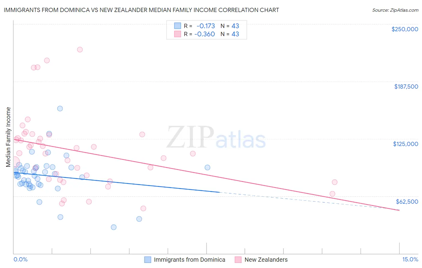 Immigrants from Dominica vs New Zealander Median Family Income