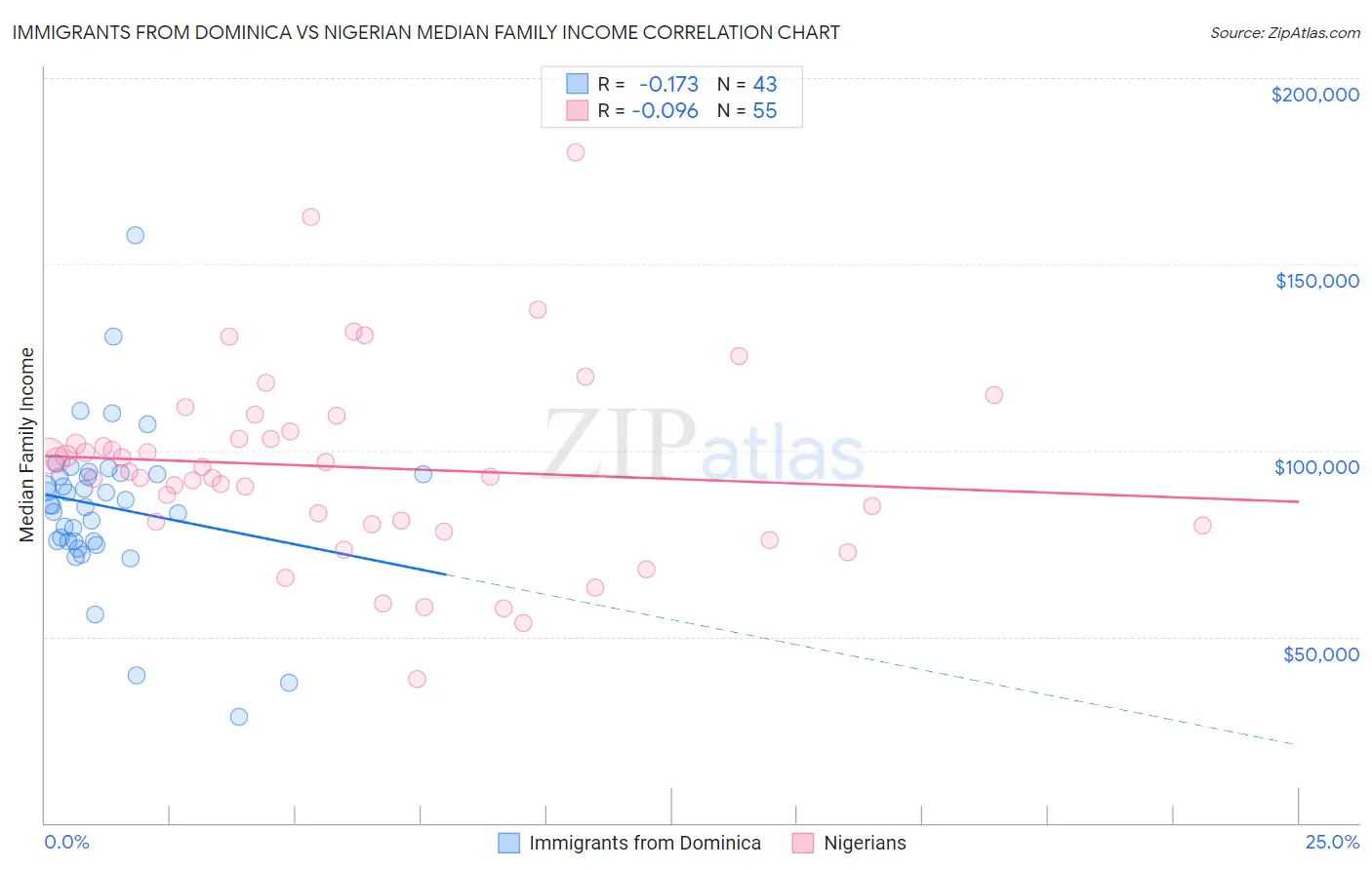 Immigrants from Dominica vs Nigerian Median Family Income