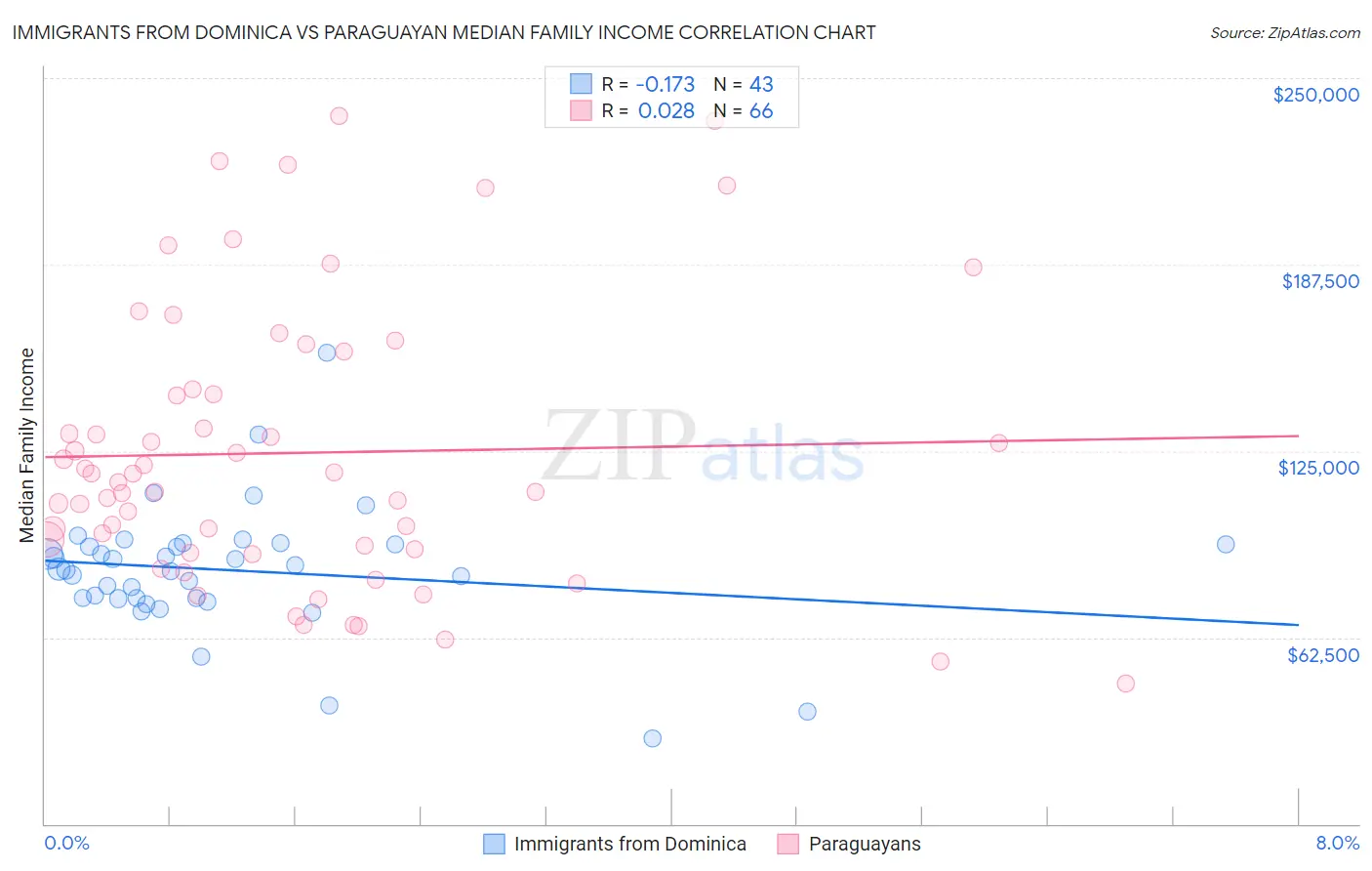 Immigrants from Dominica vs Paraguayan Median Family Income