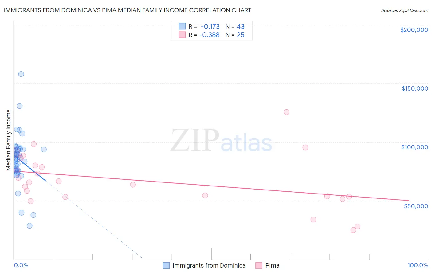 Immigrants from Dominica vs Pima Median Family Income