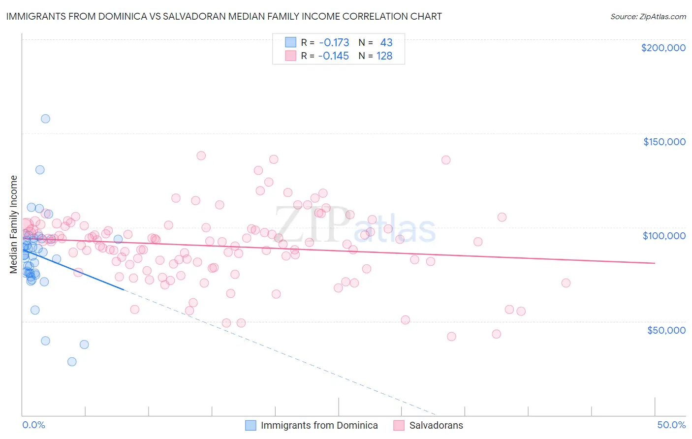 Immigrants from Dominica vs Salvadoran Median Family Income