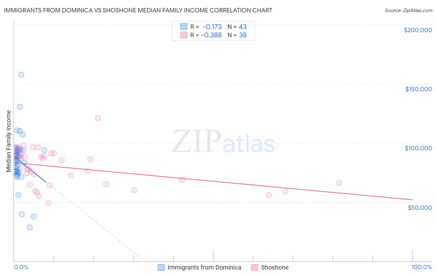 Immigrants from Dominica vs Shoshone Median Family Income