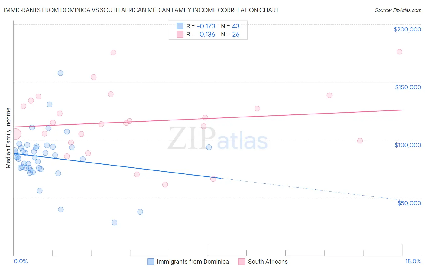 Immigrants from Dominica vs South African Median Family Income