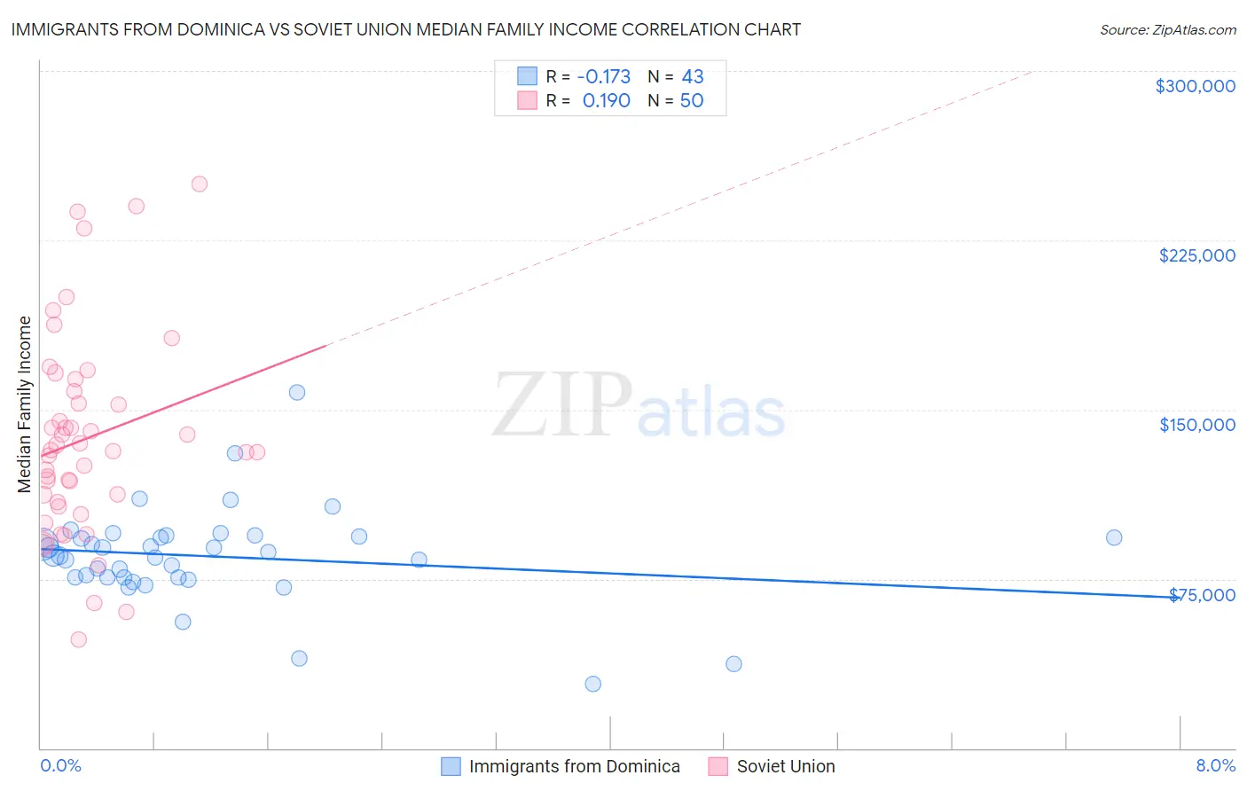 Immigrants from Dominica vs Soviet Union Median Family Income