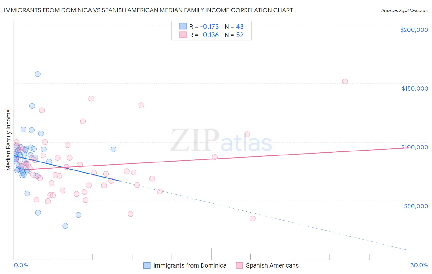 Immigrants from Dominica vs Spanish American Median Family Income