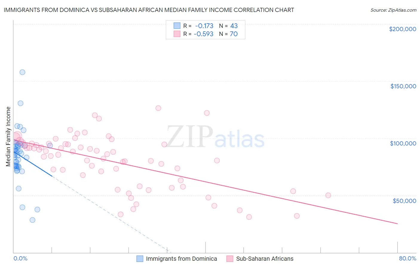 Immigrants from Dominica vs Subsaharan African Median Family Income