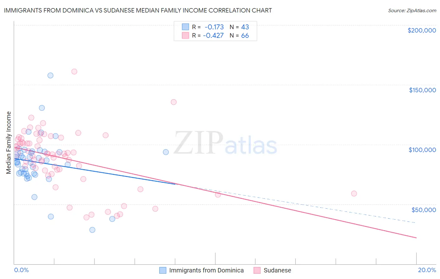 Immigrants from Dominica vs Sudanese Median Family Income