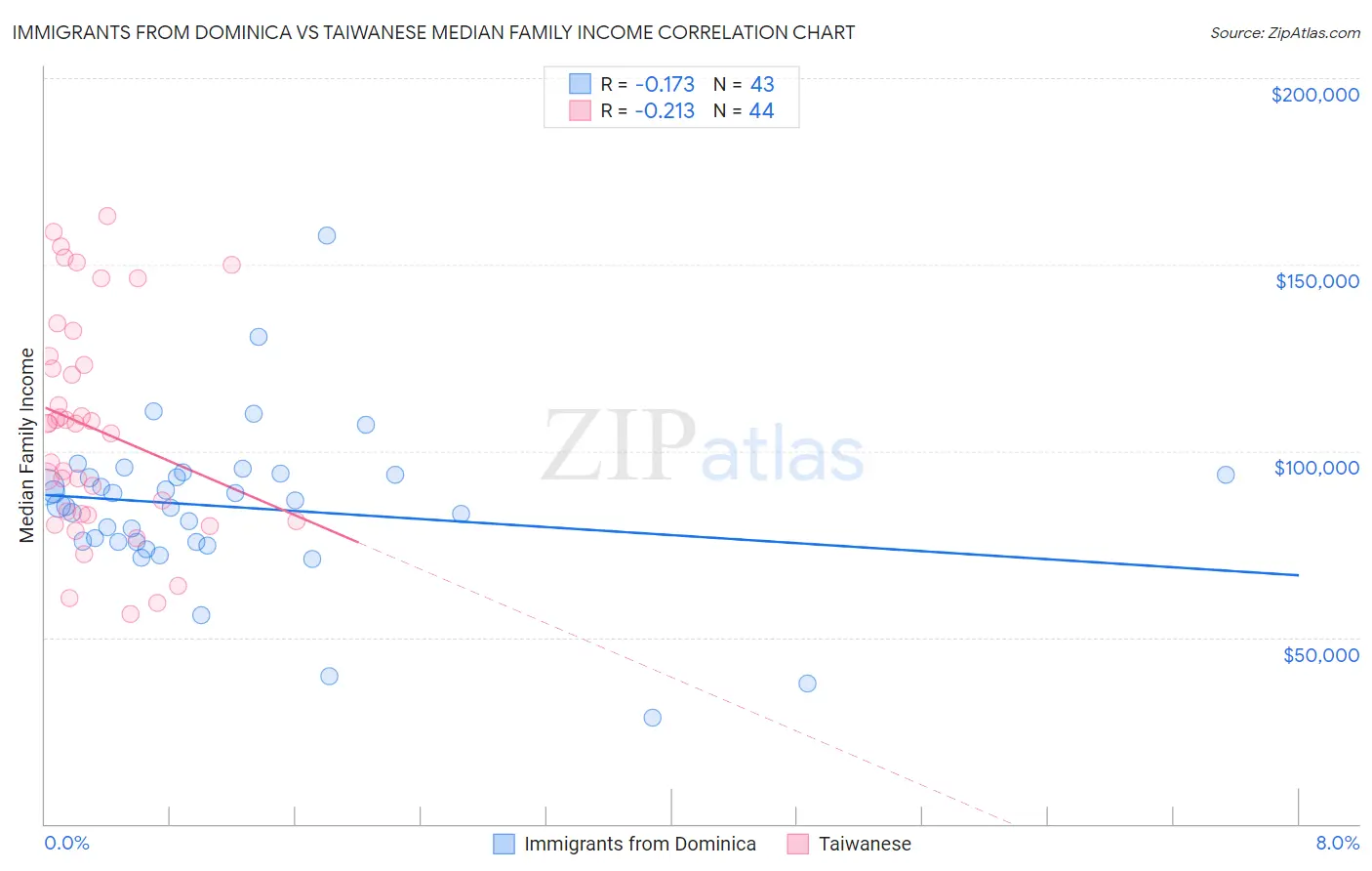 Immigrants from Dominica vs Taiwanese Median Family Income