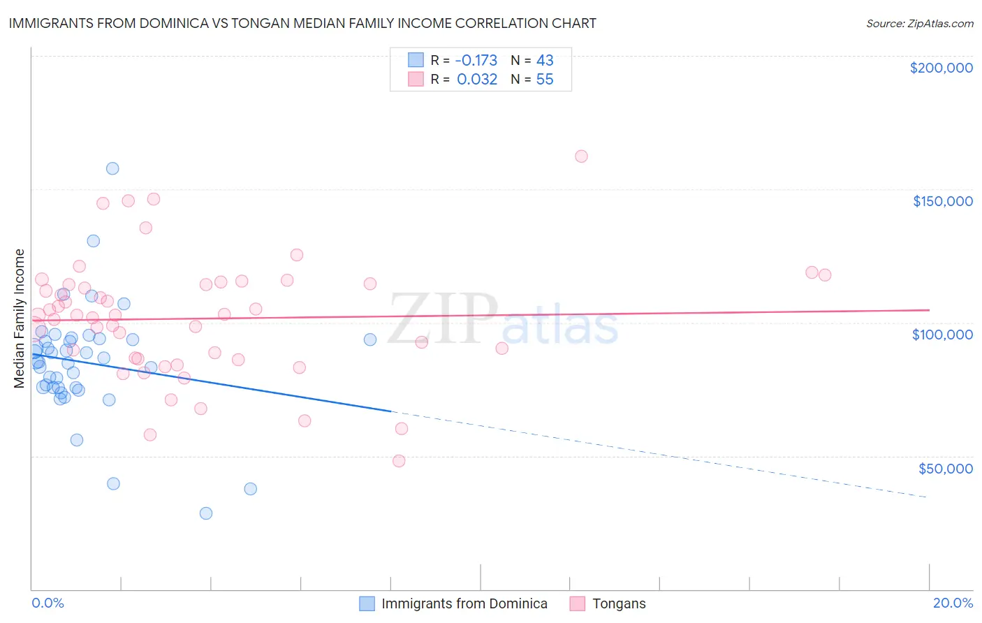 Immigrants from Dominica vs Tongan Median Family Income