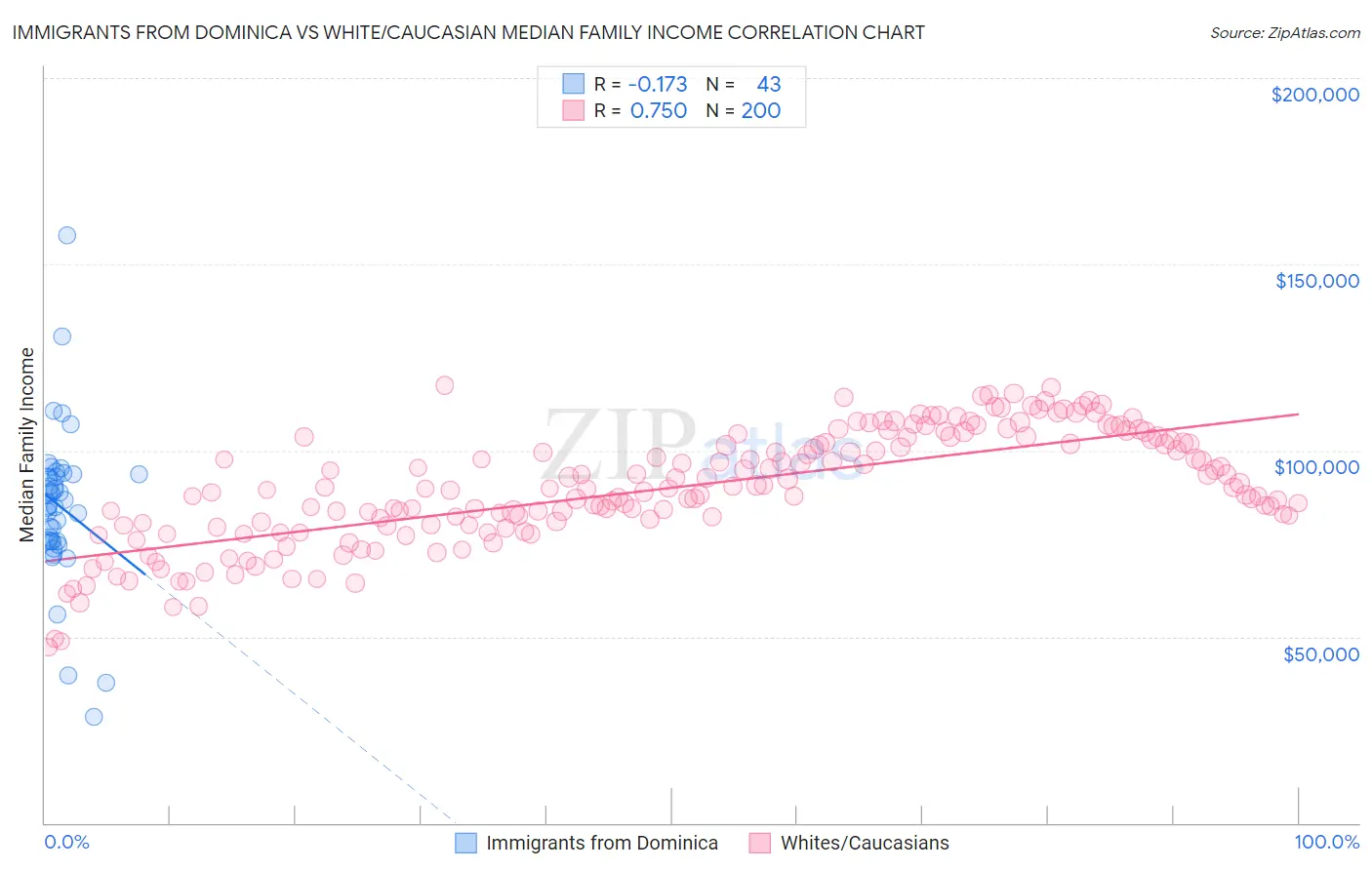 Immigrants from Dominica vs White/Caucasian Median Family Income