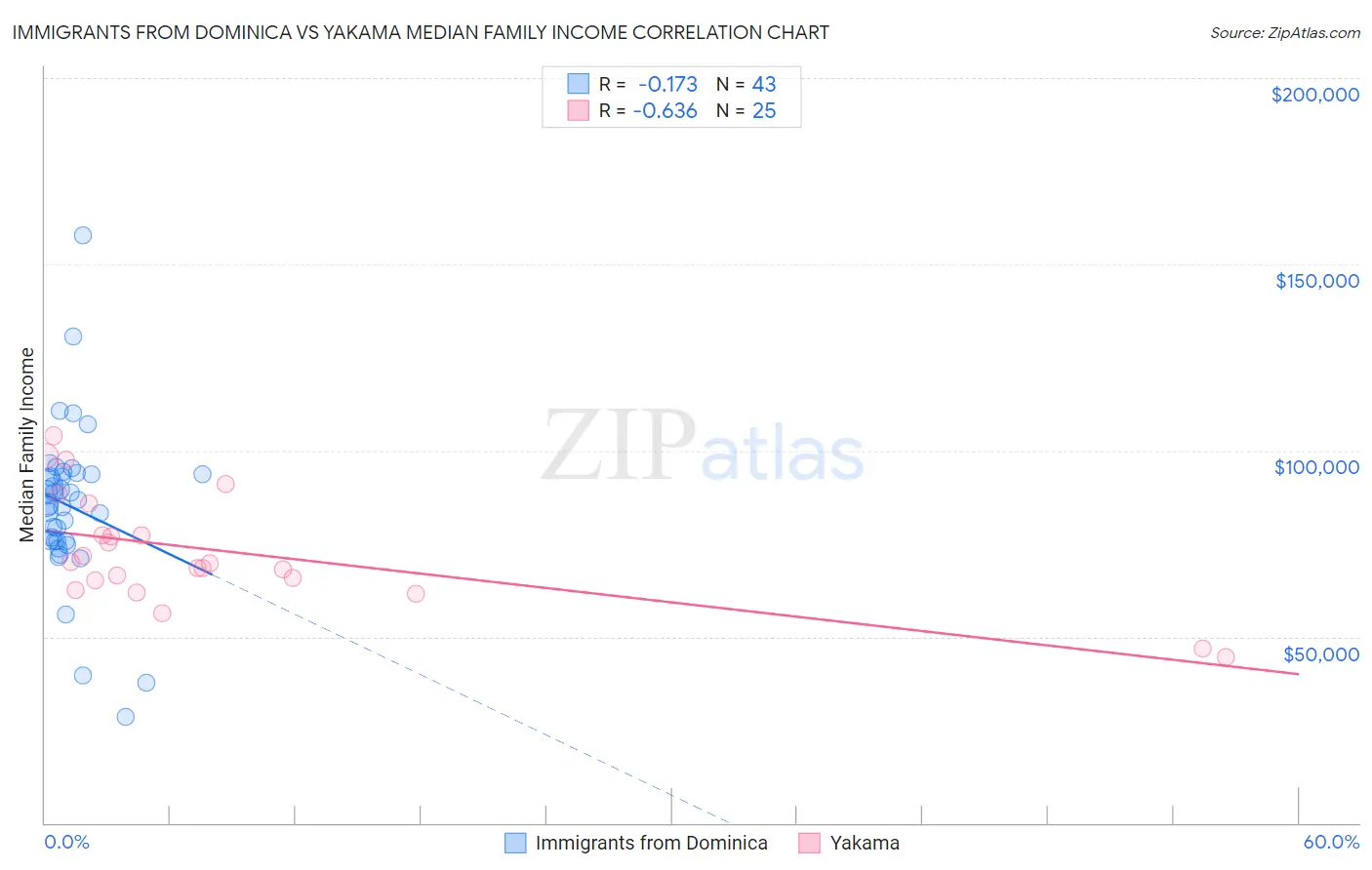 Immigrants from Dominica vs Yakama Median Family Income