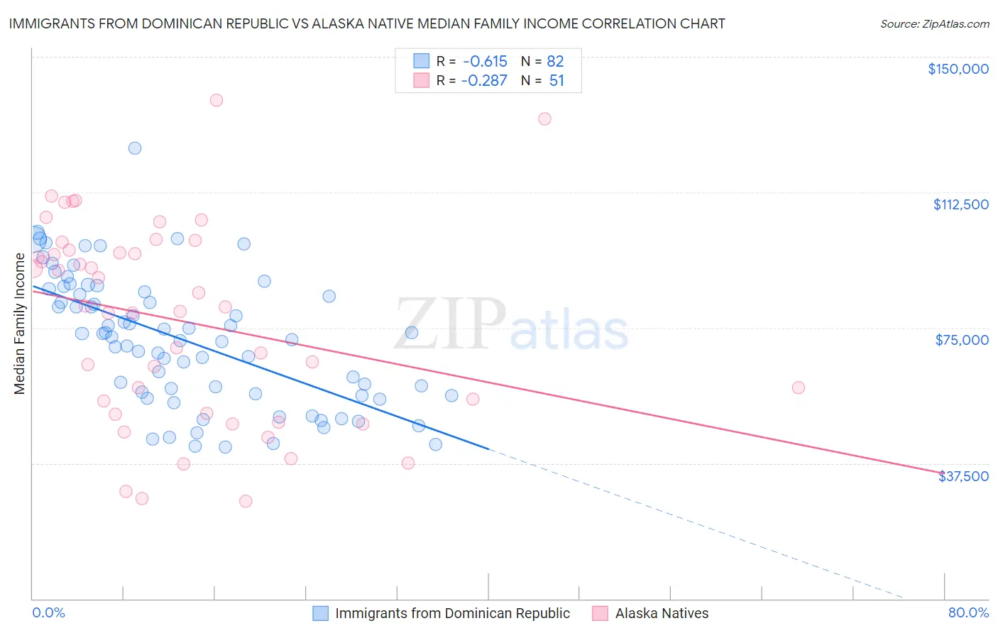 Immigrants from Dominican Republic vs Alaska Native Median Family Income