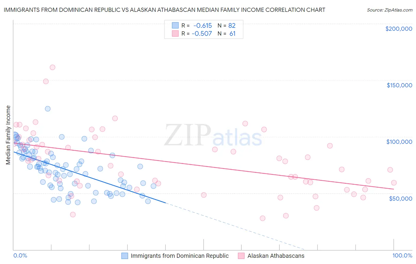 Immigrants from Dominican Republic vs Alaskan Athabascan Median Family Income