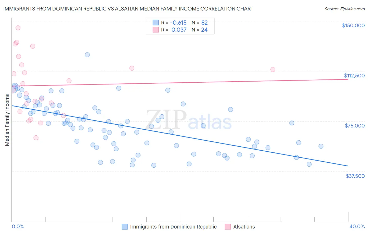 Immigrants from Dominican Republic vs Alsatian Median Family Income