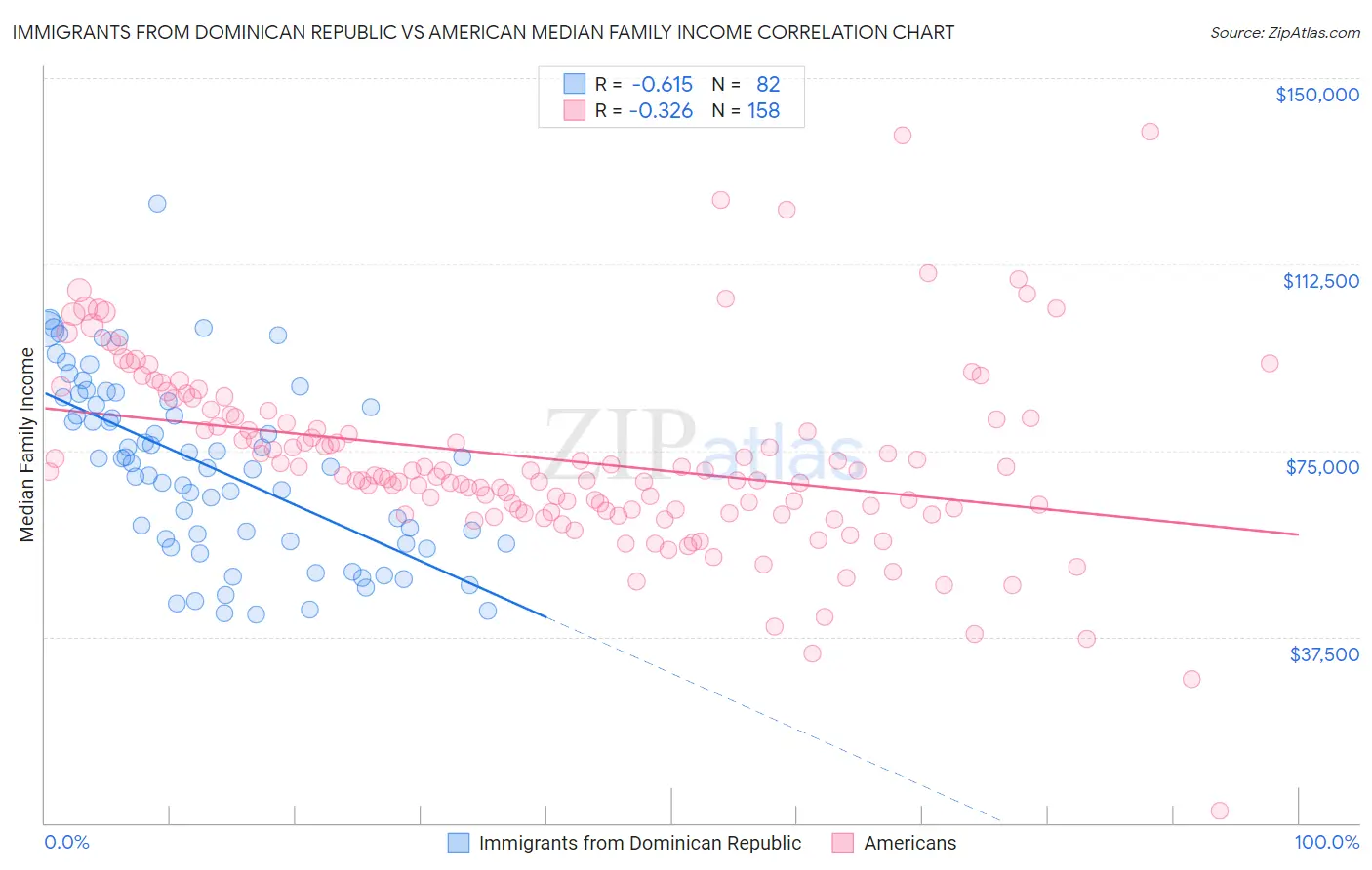 Immigrants from Dominican Republic vs American Median Family Income