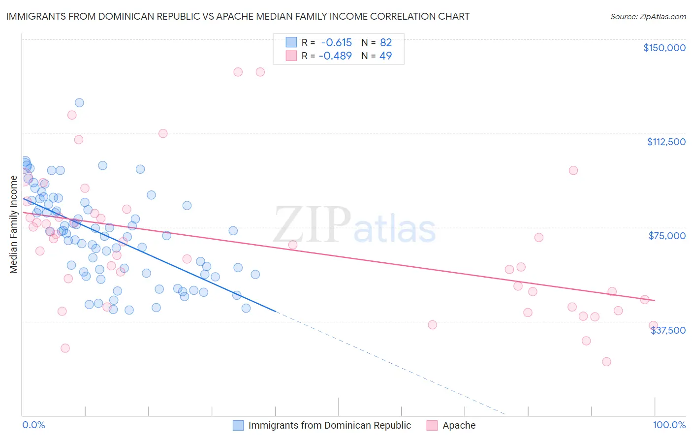 Immigrants from Dominican Republic vs Apache Median Family Income