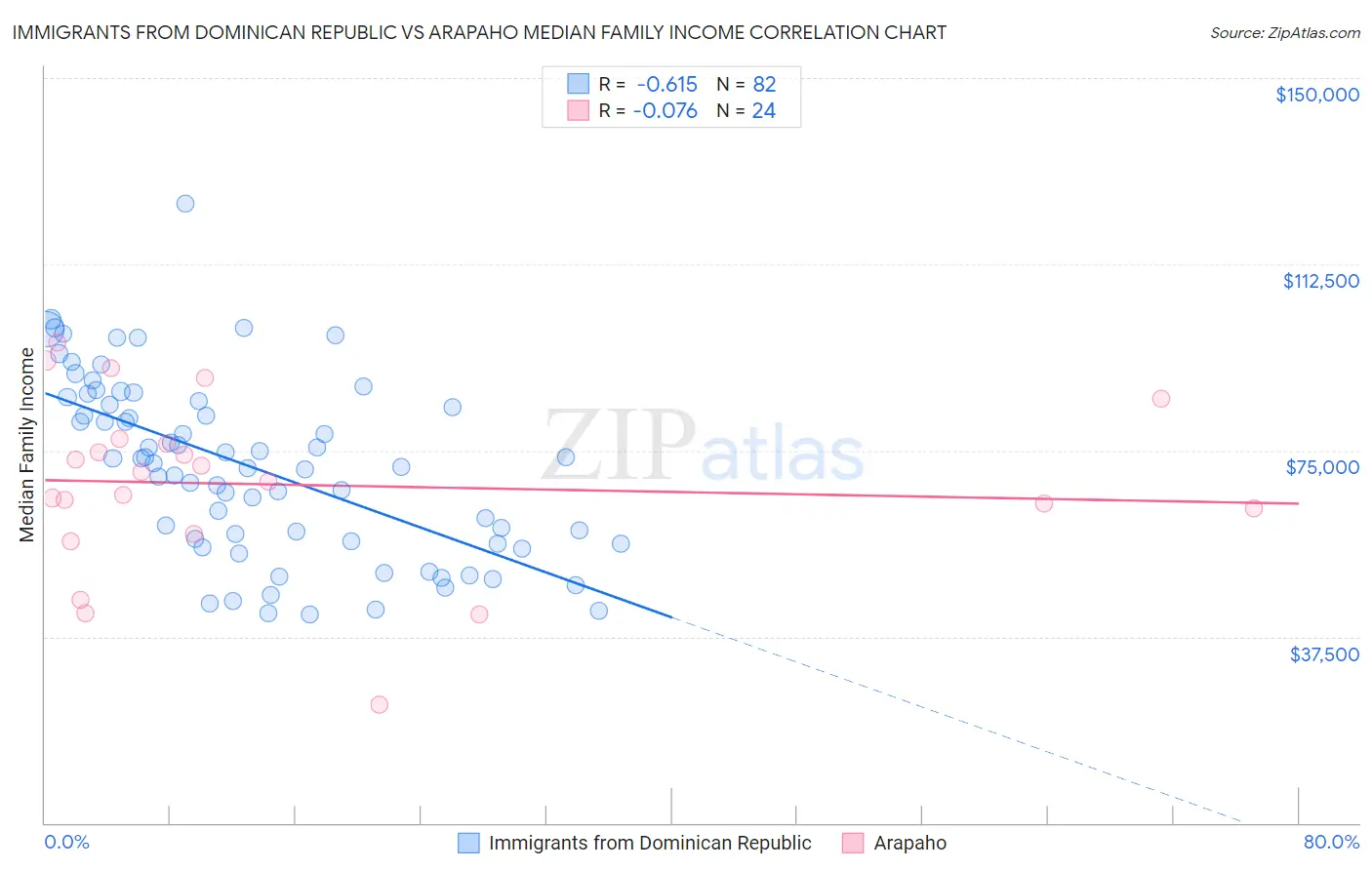 Immigrants from Dominican Republic vs Arapaho Median Family Income