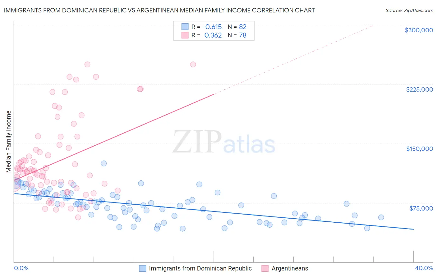 Immigrants from Dominican Republic vs Argentinean Median Family Income