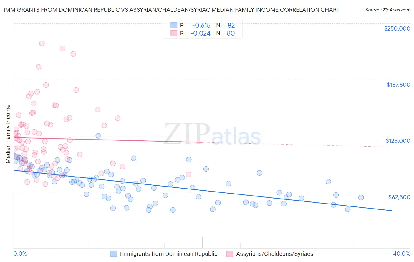 Immigrants from Dominican Republic vs Assyrian/Chaldean/Syriac Median Family Income