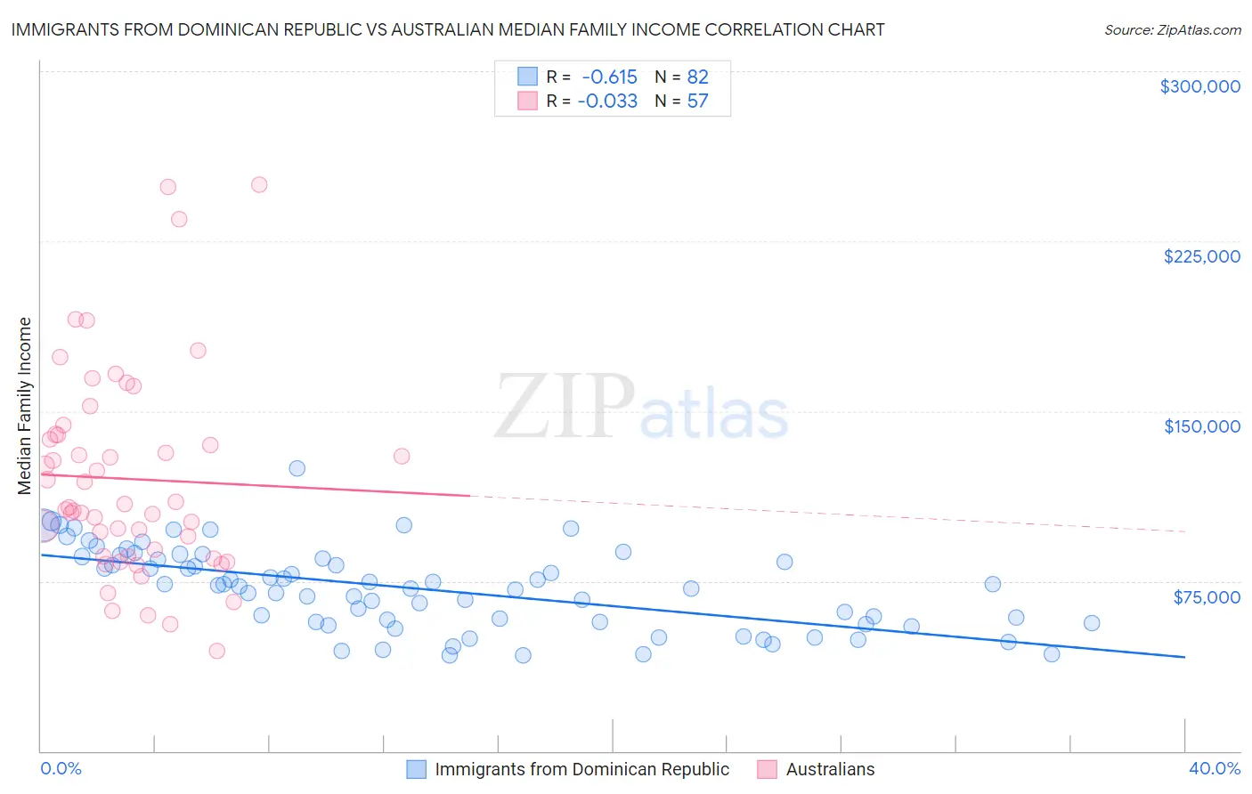 Immigrants from Dominican Republic vs Australian Median Family Income