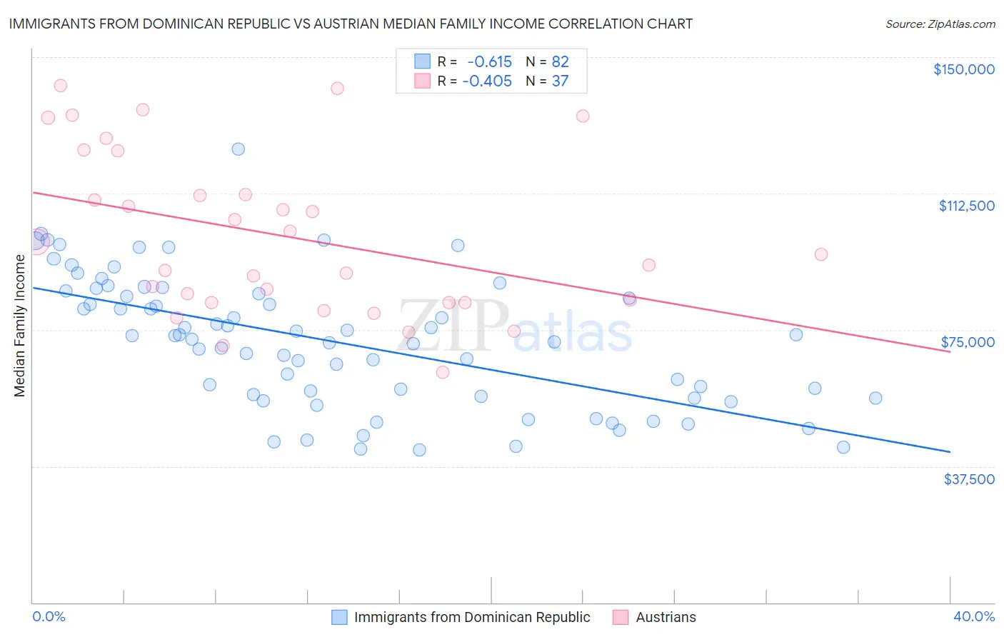 Immigrants from Dominican Republic vs Austrian Median Family Income