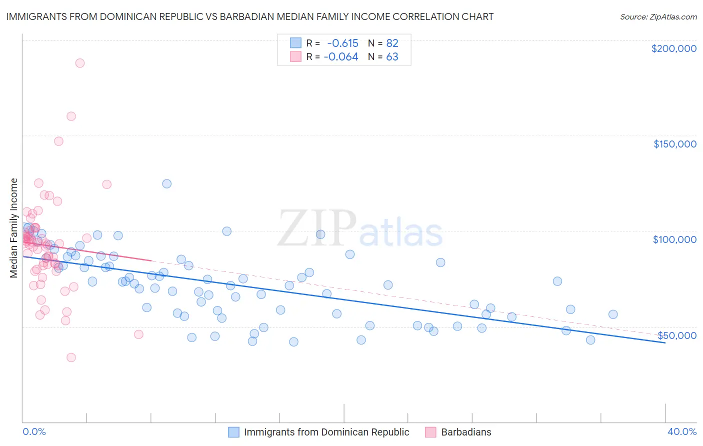 Immigrants from Dominican Republic vs Barbadian Median Family Income