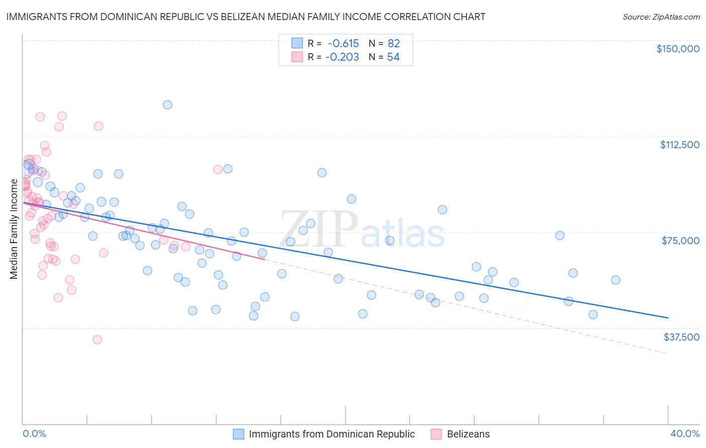 Immigrants from Dominican Republic vs Belizean Median Family Income