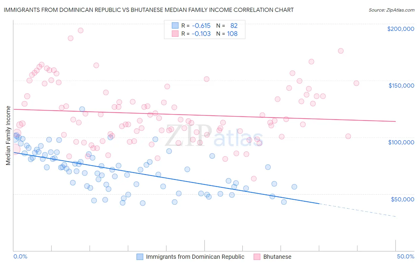Immigrants from Dominican Republic vs Bhutanese Median Family Income