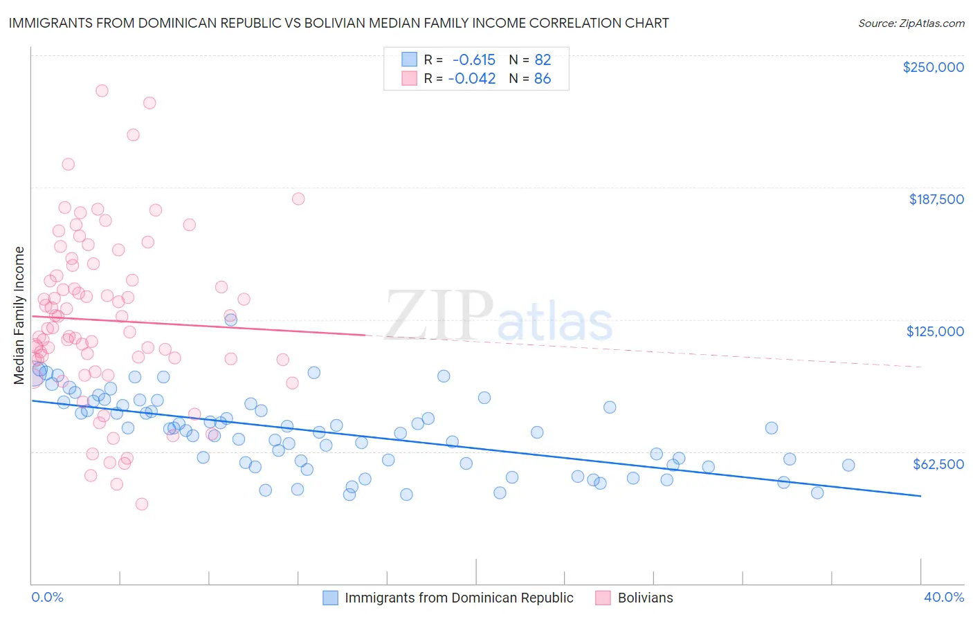 Immigrants from Dominican Republic vs Bolivian Median Family Income