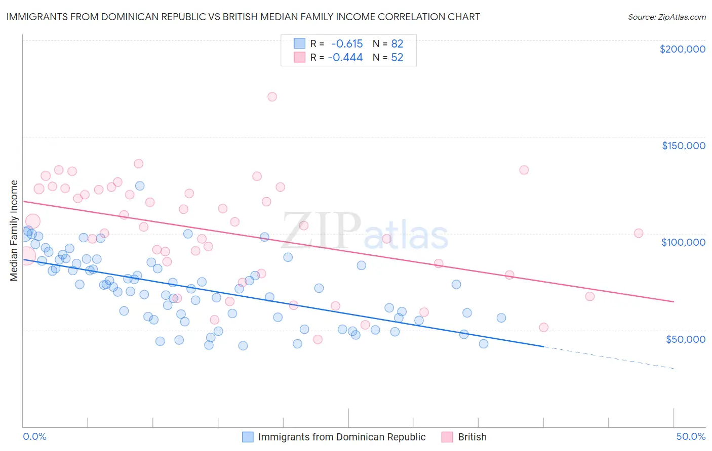 Immigrants from Dominican Republic vs British Median Family Income