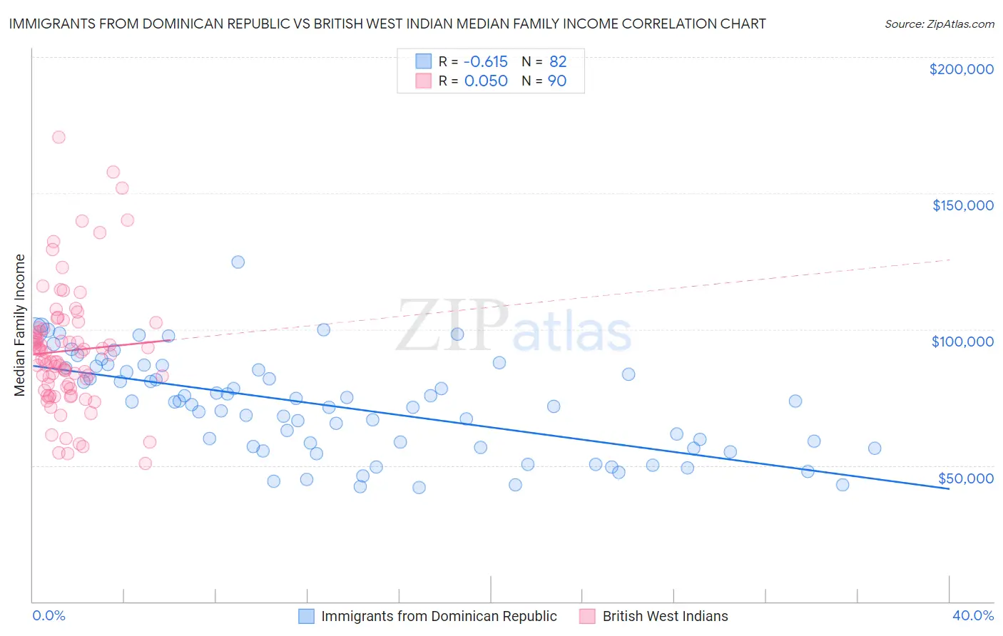 Immigrants from Dominican Republic vs British West Indian Median Family Income